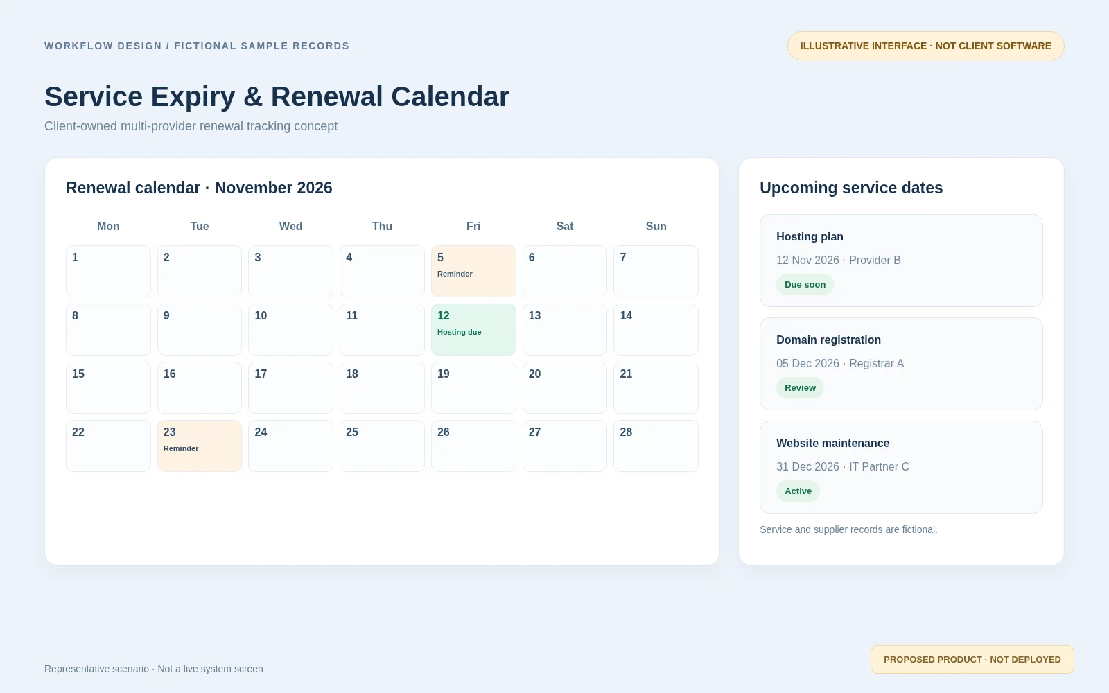Illustrative screen: Renewal reminder concept with fictional data; fictional data; not a real client screenshot